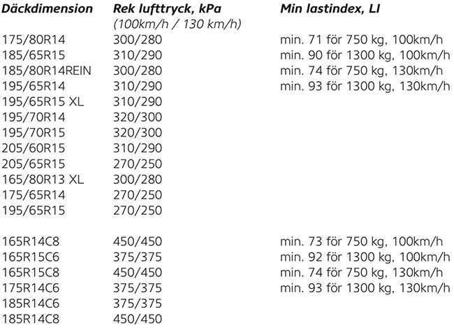 4P Trailers lufttryck